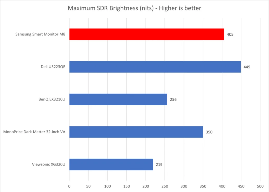 نمودار کیفیت تصویر SDR مانیتور سامسونگ M8